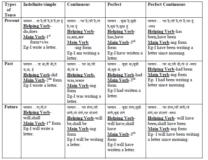 types of tense